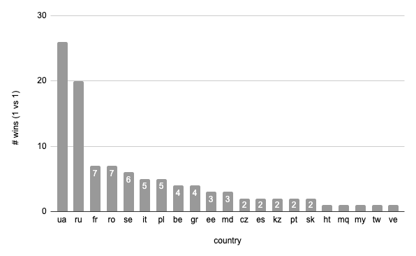 winners 1 vs 1 per country