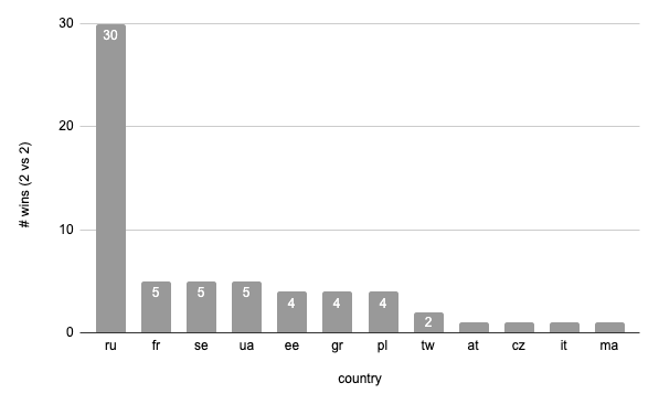 winners 2 vs 2 per country