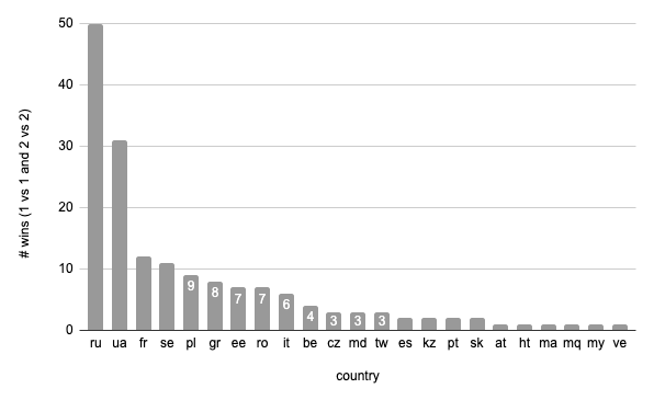 winners all per country