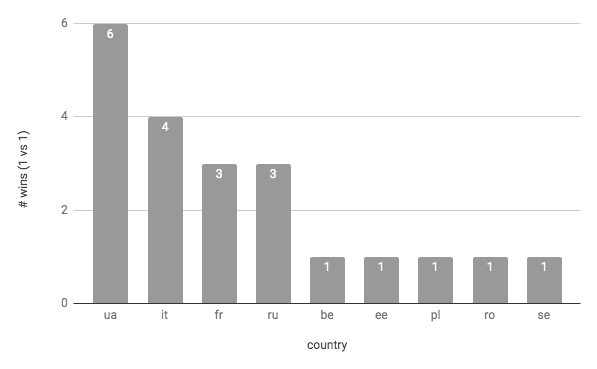 winners 1 vs 1 per country