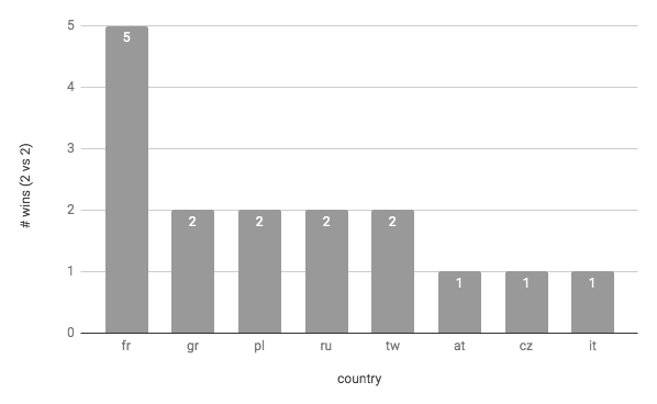 winners 2 vs 2 per country