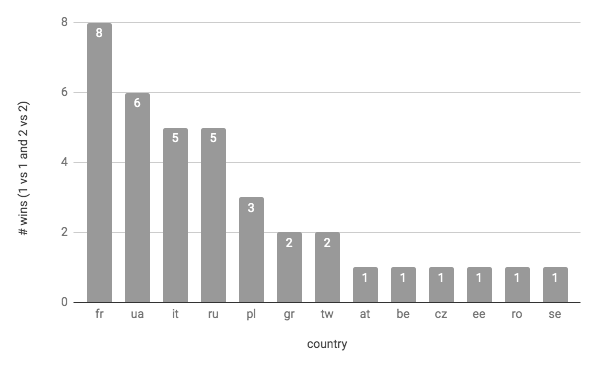 winners all per country