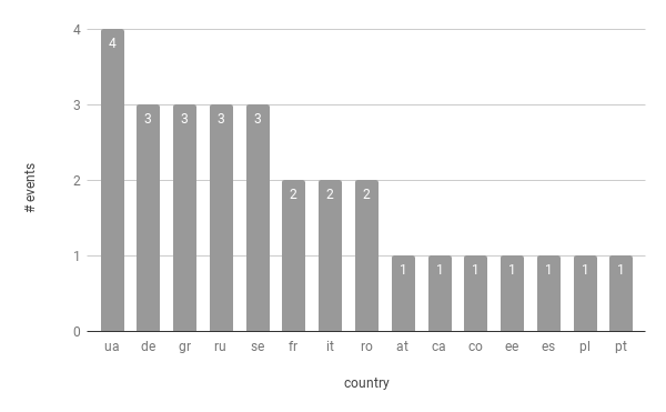 event per country