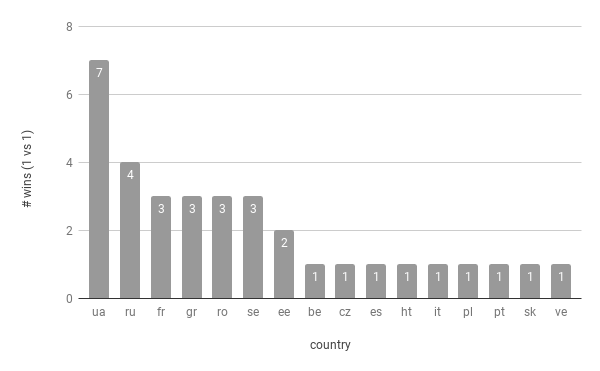 winners 1 vs 1 per country