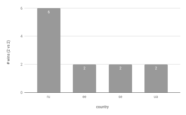 winners 2 vs 2 per country