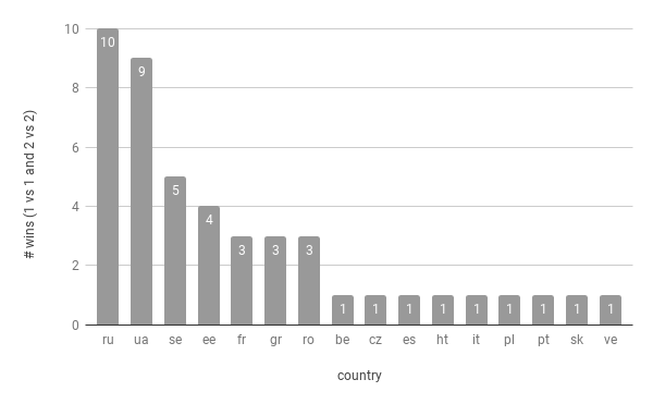 winners all per country