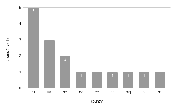 winners 1 vs 1 per country