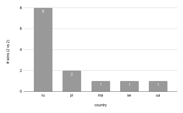 winners 2 vs 2 per country