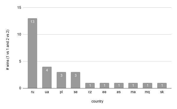 winners all per country