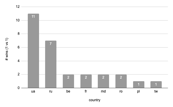 winners 1 vs 1 per country