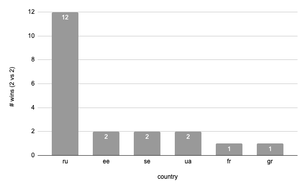 winners 2 vs 2 per country