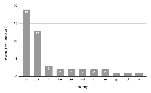 winners all per country