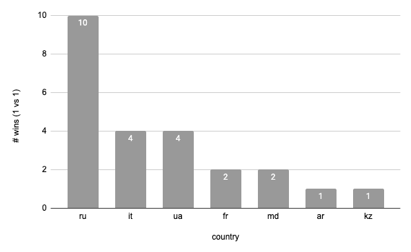 winners 1 vs 1 per country