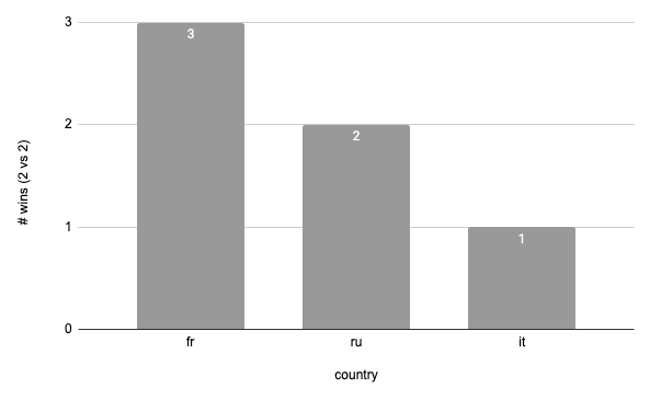 winners 2 vs 2 per country