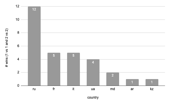 winners all per country